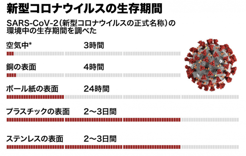 生存 コロナ 期間 菌